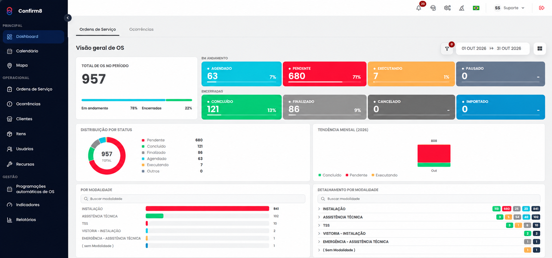 Dashboard do Confirm8